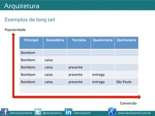 Arquitetura
Exemplos de long tail
Popularidade	
  

              Principal	
       Secundária	
       Terciária	
     Quaternária	
   Quintenária	
  


           Bombom	
  
           Bombom	
            caixa	
  
           Bombom	
            caixa	
           presente	
  
           Bombom	
            caixa	
           presente	
        entrega	
  
           Bombom	
            caixa	
           presente	
        entrega	
       São	
  Paulo	
  




                                                                                      Conversão	
  

   /deniszaninilima           @deniszanini          /deniszanini                    www.deniszanini.com.br
 