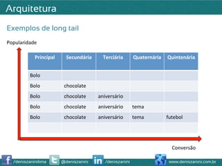 Arquitetura
Exemplos de long tail
Popularidade	
  

              Principal	
       Secundária	
       Terciária	
     Quaternária	
   Quintenária	
  


           Bolo	
  
           Bolo	
              chocolate	
  
           Bolo	
              chocolate	
       aniversário	
  
           Bolo	
              chocolate	
       aniversário	
     tema	
  
           Bolo	
              chocolate	
       aniversário	
     tema	
          futebol	
  




                                                                                      Conversão	
  

   /deniszaninilima           @deniszanini          /deniszanini                    www.deniszanini.com.br
 