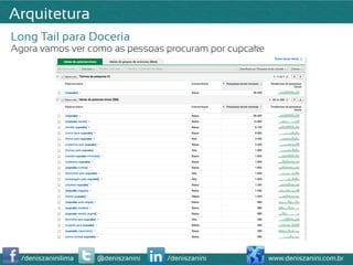 Arquitetura
Long Tail para Doceria
Agora vamos ver como as pessoas procuram por cupcake




  /deniszaninilima   @deniszanini   /deniszanini       www.deniszanini.com.br
 