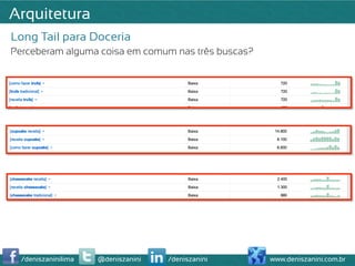 Arquitetura
Long Tail para Doceria
Perceberam alguma coisa em comum nas três buscas?




  /deniszaninilima   @deniszanini   /deniszanini    www.deniszanini.com.br
 