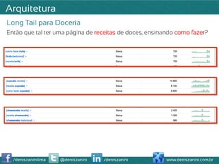 Arquitetura
Long Tail para Doceria
Então que tal ter uma página de receitas de doces, ensinando como fazer?




  /deniszaninilima   @deniszanini   /deniszanini         www.deniszanini.com.br
 