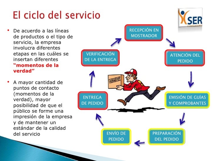 Resultado de imagen para ciclo del servicio al cliente en una empresa