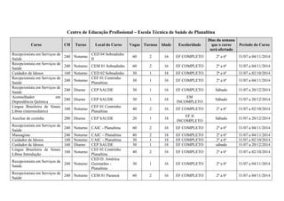 Centro de Educação Profissional – Escola Técnica de Saúde de Planaltina
Curso CH Turno Local do Curso Vagas Turmas Idade Escolaridade
Dias da semana
que o curso
será ofertado
Período do Curso
Recepcionista em Serviços de
Saúde
240 Noturno
CED 04 Sobradinho
II
60 2 16 EF COMPLETO 2ª a 6ª 31/07 a 04/11/2014
Recepcionista em Serviços de
Saúde
240 Noturno CEM 01 Sobradinho 60 2 16 EF COMPLETO 2ª a 6ª 31/07 a 04/11/2014
Cuidador de Idosos 160 Noturno CED 02 Sobradinho 30 1 18 EF COMPLETO 2ª a 6ª 31/07 a 02/10/2014
Recepcionista em Serviços de
Saúde
240 Noturno
CEF 01 Centrinho
Planaltina
30 1 16 EF COMPLETO 2ª a 6ª 31/07 a 04/11/2014
Recepcionista em Serviços de
Saúde
240 Diurno CEP SAUDE 30 1 16 EF COMPLETO Sábado 31/07 a 20/12/2014
Aconselhador em
Dependência Química
240 Diurno CEP SAUDE 30 1 18
EM
INCOMPLETO
Sábado 31/07 a 20/12/2014
Lingua Brasileira de Sinais
Libras (intermediário)
160 Noturno
CEF 01 Centrinho
Planaltina
40 2 16 EF COMPLETO 2ª a 6ª 31/07 a 02/10/2014
Auxiliar de cozinha 200 Diurno CEP SAUDE 20 1 18
EF II
INCOMPLETO
Sábado 31/07 a 20/12/2014
Recepcionista em Serviços de
Saúde
240 Noturno CAIC - Planaltina 60 2 16 EF COMPLETO 2ª a 6ª 31/07 a 04/11/2014
Massagista 240 Noturno CAIC – Planaltina 40 2 18 EF COMPLETO 2ª a 6ª 31/07 a 04/11/2014
Cuidador de Idosos 160 Noturno CAIC – Planaltina 30 1 18 EF COMPLETO 2ª a 6ª 31/07 a 02/10/2014
Cuidador de Idosos 160 Diurno CEP SAUDE 30 1 18 EF COMPLETO sábado 31/07 a 20/12/2014
Lingua Brasileira de Sinais
Libras Introdução
160 Noturno
CEF 01 Centrinho
Planaltina
40 2 16 EF COMPLETO 2ª a 6ª 31/07 a 02/10/2014
Recepcionista em Serviços de
Saúde
240 Noturno
CED D. América
Guimarães -
Planaltina
30 1 16 EF COMPLETO 2ª a 6ª 31/07 a 04/11/2014
Recepcionista em Serviços de
Saúde
240 Noturno CEM 01 Paranoá 60 2 16 EF COMPLETO 2ª a 6ª 31/07 a 04/11/2014
 