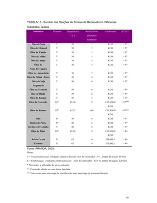 101
TABELA 15 - Sumário das Reações de Síntese de Biodiesel com Diferentes
Substratos Graxos
Substrato Processo Temperatura
(
o
C)
Razão Molar
(Metanol/
Substrato)
Catalisador X (%)**
Óleo de Soja T 30 5 KOH > 97
Óleo de Girassol T 30 5 KOH > 97
Óleo de Canola T 30 5 KOH > 97
Óleo de Milho T 30 5 KOH > 97
Óleo de Arroz T 30 5 KOH > 97
Óleo de
Nabo Forrageiro
T 30 5 KOH > 97
Óleo de Amendoim T 30 5 KOH > 97
Óleo de Palma Bruto T 30 6 KOH > 97
Óleo de Soja
Degomado
T 30 6 KOH > 97
Óleo de Mamona T 40 6 KOH > 94
Óleo de Buriti T 30 6 KOH > 97
Óleo de Babaçú T 30 5 KOH > 97
Óleo de Castanha E/T 65/30 8 CH3SO3H/
KOH
> 97***
Óleo de Fritura E/T 65/25 6-8 CH3SO3H/
KOH
> 97***
Sebo T* 40 6 KOH > 97
Banha de Porco T* 40 6 KOH > 97
Gordura de Galinha T 40 6 KOH > 97
Óleo de Peixe E/T 65/30 8 CH3SO3H/
KOH
> 84
Ácido Graxo E 65 9 CH3SO3H > 84
Escuma E 65 9 CH3SO3H > 84
Fonte: ARANDA, 2003.
Notas:
T = Transesterificação, condições cinéticas básicas: teor de catalisador - 1% , tempo de reação: 60 min.
E = Esterificação, condições cinéticas básicas: - teor de catalisador - 0,75 %, tempo de reação: 120 min.
* Necessário a utilização de um co-solvente.
** Conversão obtida em uma única batelada
***Conversão após uma etapa de esterificação mais uma etapa de transesterificação
 
