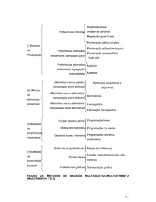 114
Regressão linear
Análise de variânciaPreferências Inferidas
Regressão quasi-linear
Ponderação aditiva simples
Ponderação aditiva hierárquica
Ponderação quase-aditiva
Preferências estimadas
diretamente: agregação geral
Trade-offs
Maximin
(i) Métodos
de
Ponderação
Preferências estimadas
diretamente: agregação
especializada Maxmax
Alternativa versus padrão:
comparação entre atributos
Restrições conjuntivas e
disjuntivas
Alternativa versus alternativa:
comparação entre atributos
Dominância
Lexicográfica
(ii) Métodos
de
eliminação
seqüencial Alternativa versus alternativa:
comparação entre alternativas
Eliminação por aspectos
Função objetivo global Programação linear
Metas nas restrições Programação por metas
(iii) Métodos
de
programação
matemática
Objetivos locais: Interativo Programação interativa,
multicritério
Grafos de iso-preferências Mapas de indiferença
Pontos ideais
Escalas multi-dimencionais, não
métricas
(iv) Métodos
de
proximidade
espacial
Preferências gráficas Sobreposição gráfica
FIGURA 23: MÉTODOS DE DECISÃO MULTIOBJETIVO/MULTIATRIBUTO
(MACCRIMMON, 1973).
 