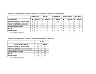 TABELA 18 - Aproveitamento Energético de Resíduos agrupados por Dimensão de Sustentabilidade
AMBIENTAL SOCIAL ECONÔMICO TECNOLÓGICO IMPL.& OP.
TECNOLOGIA ∑∑ MÉDIA ∑∑ MÉDIA ∑∑ MÉDIA ∑∑ MÉDIA ∑∑ MÉDIA
CONSERVAÇÃO VIA RECICLAGEM 5 2,5 6 3 5 2,5 4 2 4 2
RECUPERAÇÃO DE GÁS DE LIXO 4 2 2 1 2 1 0 0 4 2
DIGESTÃO ACELERADA 5 2,5 4 2 2 1 5 2,5 4 2
B.E.M. 2 1 1 0,5 2 1 4 2 3 1,5
INCINERAÇÃO 3 1,5 1 0,5 Nd nd 5 2,5 4 2
Fonte: Elaboração Própria
TABELA 19 – Total de Soma e Média dos Indicadores para cada Rota Tecnológica
TOTAL
ROTA TECNOLÓGICA ∑∑ MÉDIA
CONSERVAÇÃO VIA RECICLAGEM 24 2,4
RECUPERAÇÃO DE GÁS DE LIXO (GDL) 12 1,2
DIGESTÃO ACELERADA 20 2,0
B.E.M. 12 1,2
INCINERAÇÃO 13 1,3
Fonte: Elaboração Própria
 
