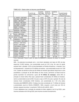 177
TABELA 25 - Dados sobre os Insumos para Biodiesel
CUSTO DE
INVESTIMENTO
(R$/L)
CUSTO
DE O&M
(R$/LITRO
)
EFEITO
ESTUFA
(kg CO2
Eq/L)
NÚMERO
DE
EMPREGO
S
QUANTIDADE
(MILHÕES DE
LITROS POR ANO)
O. USADO + METANOL 0,076 0,410 -1,294 1.000 10
ESCUMA + METANOL 0,106 0,120 -1,294 100 50
SEBO + METANOL 0,076 0,570 -1,294 500 250
GRAXOS + METANOL 0,091 0,250 -1,294 700 150
O. USADO + ETANOL 0,076 0,420 -1,380 1.130 10
ESCUMA + ETANOL 0,106 0,130 -1,380 752 50
SEBO + ETANOL 0,076 0,580 -1,380 3.761 250
RESIDUAIS
GRAXOS + ETANOL 0,091 0,260 -1,380 2.657 150
MAMONA + METANOL 0,076 0,750 0,636 3.000.000 5.584
MA
NU
AL
MAMONA + ETANOL 0,076 0,760 0,550 3.072.838 5.584
SOJA + METANOL 0,076 1,061 0,636 1.250.000 12.500
GIRASSOL + METANOL 0,076 1,052 0,636 1.250.000 59.375
SOJA + ETANOL 0,076 1,071 0,550 1.413.043 12.500
ANUAL
MECANIZ
ADO
GIRASSOL + ETAN OL 0,076 1,062 0,550 2.024.457 59.375
CASTANHA + METANOL 0,091 2,090 0,586 50.000 250
BABAÇU + METANOL 0,076 1,325 0,586 1.000.000 1.700
BURITI + METANOL 0,751 1,290 0,586 240.000 1.200
CASTANHA + ETANOL 0,091 2,100 0,500 53.261 250
BABAÇU + ETANOL 0,076 1,335 0,500 1.022.174 1.700
EXTRATIVISMO
BURITI + ETANOL 0,751 1,300 0,500 255.652 1.200
DENDÊ + METANOL 0,090 0,65 0,636 1.500.000 50.000
COCO + METANOL 0,075 0,65 0,636 200.000 4.750
DENDÊ + ETANOL 0,090 0,66 0,550 2.152.173 50.000
PERENE
COCO + ETANOL 0,075 0,66 0,550 261.956 4.750
Fonte: Elaboração Própria a partir de dados da EMBRAPA e pesquisa de preços no mercado
nacional.
OBS.: Os potenciais de produção com o coco foram calculados com base em 20% da área
disponível (10.000 hectares, com produtividade anual de 2.375 L/ha). No caso do dendê,
somente foram utilizados 13,5% da área desmatada na Floresta Amazônica, o chamado “Arco
do Desmatamento”, composto por 50 milhões de hectares , cuja produtividade anual é de 7.200
L/ha. O plantio de dendê em parte dos 90 milhões de hectares agricultáveis disponíveis no país
possibilitaria a produção de até 560 bilhões de litros anuais, permitindo ao Brasil tornar-se
grande exportador de combustível e gerar até 10 milhões de empregos, sendo 25% na
produção do álcool etílico. Para soja e girassol foram considerados 25 milhões de hectares,
sendo a produtividade anual de 500 L/ha para a soja e 2.375 L/ha para o girassol. No caso da
mamona foram considerados 6.000 hectares, com produtividade de 1.125 L/ha, dados
fornecidos pela EMBRAPA (2003). O babaçu teve área considerada de 17 milhões de hectares
e produtividade anual de 100L/ha (PARENTE, 1993), enquanto o buriti conta com 160 mil
hectares capazes de produzir anualmente 7.200 L/ha (DI LASCIO, 2001 ).
O autor estabeleceu que a emissão da produção de óleos vegetais é de 0,5 kg CO2/L, para
insumos cultivados e de 0,45 kg CO2/L para insumos oriundos do extrativismo.
 