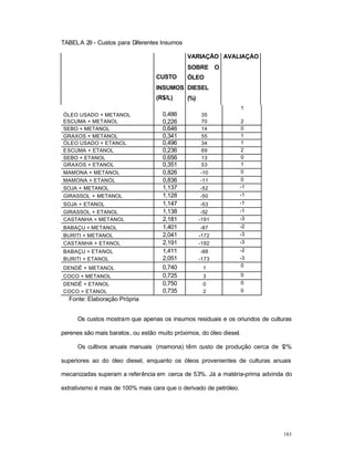 183
TABELA 29 - Custos para Diferentes Insumos
ÓLEO USADO + METANOL 0,486 35
1
ESCUMA + METANOL 0,226 70 2
SEBO + METANOL 0,646 14 0
GRAXOS + METANOL 0,341 55 1
ÓLEO USADO + ETANOL 0,496 34 1
ESCUMA + ETANOL 0,236 69 2
SEBO + ETANOL 0,656 13 0
GRAXOS + ETANOL 0,351 53 1
MAMONA + METANOL 0,826 -10 0
MAMONA + ETANOL 0,836 -11 0
SOJA + METANOL 1,137 -52 -1
GIRASSOL + METANOL 1,128 -50 -1
SOJA + ETANOL 1,147 -53 -1
GIRASSOL + ETANOL 1,138 -52 -1
CASTANHA + METANOL 2,181 -191 -3
BABAÇU + METANOL 1,401 -87 -2
BURITI + METANOL 2,041 -172 -3
CASTANHA + ETANOL 2,191 -192 -3
BABAÇU + ETANOL 1,411 -88 -2
BURITI + ETANOL 2,051 -173 -3
DENDÊ + METANOL 0,740 1
0
COCO + METANOL 0,725 3 0
DENDÊ + ETANOL 0,750 0 0
COCO + ETANOL 0,735 2 0
Fonte: Elaboração Própria
Os custos mostram que apenas os insumos residuais e os oriundos de culturas
perenes são mais baratos, ou estão muito próximos, do óleo diesel.
Os cultivos anuais manuais (mamona) têm custo de produção cerca de 12%
superiores ao do óleo diesel, enquanto os óleos provenientes de culturas anuais
mecanizadas superam a referência em cerca de 53%. Já a matéria-prima advinda do
extrativismo é mais de 100% mais cara que o derivado de petróleo.
CUSTO
INSUMOS
(R$/L)
VARIAÇÃO
SOBRE O
ÓLEO
DIESEL
(%)
AVALIAÇÀO
 