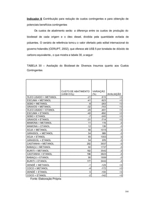 184
Indicador 6: Contribuição para redução de custos contingentes e para obtenção de
potenciais benefícios contingentes
Os custos de abatimento serão a diferença entre os custos de produção do
biodiesel de cada origem e o óleo diesel, dividida pela quantidade evitada de
poluentes. O cenário de referência tomou o valor ofertado pelo edital internacional do
governo holandês (CERUPT, 2002), que oferece até US$ 5 por tonelada de dióxido de
carbono equivalente., o que mostra a tabela 30, a seguir:
TABELA 30 – Avaliação do Biodiesel de Diversos Insumos quanto aos Custos
Contingentes
Fonte: Elaboração Própria
CUSTO DE ABATIMENTO
(US$/t CO2)
VARIAÇÃO
(%) AVALIAÇÃO
ÓLEO USADO + METANOL -21 -515 +3
ESCUMA + METANOL -41 -923 +3
SEBO + METANOL -8 -263 +3
GRAXOS + METANOL -32 -743 +3
ÓLEO USADO + ETANOL -20 -491 +3
ESCUMA + ETANOL -40 -892 +3
SEBO + ETANOL -7 -245 +3
GRAXOS + ETANOL -31 -714 +3
MAMONA + METANOL 11 119 -3
MAMONA + ETANOL 12 139 -3
SOJA + METANOL 56 1015 -3
GIRASSOL + METANOL 54 989 -3
SOJA + ETANOL 55 1003 -3
GIRASSOL + ETANOL 54 978 -3
CASTANHA + METANOL 202 3937 -3
BABAÇU + METANOL 92 1737 -3
BURITI + METANOL 182 3542 -3
CASTANHA + ETANOL 196 3823 -3
BABAÇU + ETANOL 90 1699 -3
BURITI + ETANOL 177 3442 -3
DENDÊ + METANOL -1 -129 +3
COCO + METANOL -4 -172 +3
DENDÊ + ETANOL 0 -100 +3
COCO + ETANOL -2 -142 +3
 