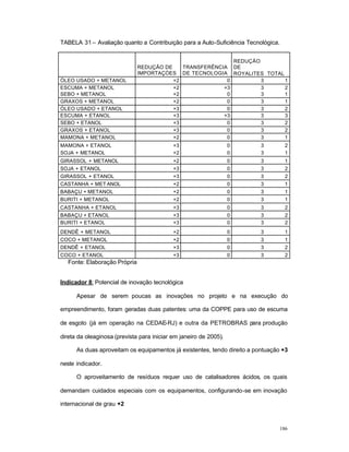 186
TABELA 31 – Avaliação quanto a Contribuição para a Auto-Suficiência Tecnológica.
Fonte: Elaboração Própria
Indicador 8: Potencial de inovação tecnológica
Apesar de serem poucas as inovações no projeto e na execução do
empreendimento, foram geradas duas patentes: uma da COPPE para uso de escuma
de esgoto (já em operação na CEDAE-RJ) e outra da PETROBRAS para produção
direta da oleaginosa (prevista para iniciar em janeiro de 2005).
As duas aproveitam os equipamentos já existentes, tendo direito a pontuação +3
neste indicador.
O aproveitamento de resíduos requer uso de catalisadores ácidos, os quais
demandam cuidados especiais com os equipamentos, configurando-se em inovação
internacional de grau +2
REDUÇÃO DE
IMPORTAÇÒES
TRANSFERÊNCIA
DE TECNOLOGIA
REDUÇÀO
DE
ROYALITES TOTAL
ÓLEO USADO + METANOL +2 0 3 1
ESCUMA + METANOL +2 +3 3 2
SEBO + METANOL +2 0 3 1
GRAXOS + METANOL +2 0 3 1
ÓLEO USADO + ETANOL +3 0 3 2
ESCUMA + ETANOL +3 +3 3 3
SEBO + ETANOL +3 0 3 2
GRAXOS + ETANOL +3 0 3 2
MAMONA + METANOL +2 0 3 1
MAMONA + ETANOL +3 0 3 2
SOJA + METANOL +2 0 3 1
GIRASSOL + METANOL +2 0 3 1
SOJA + ETANOL +3 0 3 2
GIRASSOL + ETANOL +3 0 3 2
CASTANHA + MET ANOL +2 0 3 1
BABAÇU + METANOL +2 0 3 1
BURITI + METANOL +2 0 3 1
CASTANHA + ETANOL +3 0 3 2
BABAÇU + ETANOL +3 0 3 2
BURITI + ETANOL +3 0 3 2
DENDÊ + METANOL +2 0 3 1
COCO + METANOL +2 0 3 1
DENDÊ + ETANOL +3 0 3 2
COCO + ETANOL +3 0 3 2
 