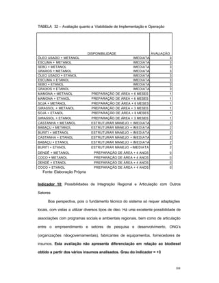 188
TABELA 32 – Avaliação quanto a Viabilidade de Implementação e Operação
Fonte: Elaboração Própria
Indicador 10: Possibilidades de Integração Regional e Articulação com Outros
Setores
Boa perspectiva, pois o fundamento técnico do sistema só requer adaptações
locais, com vistas a utilizar diversos tipos de óleo. Há uma excelente possibilidade de
associações com programas sociais e ambientais regionais, bem como de articulação
entre o empreendimento e setores de pesquisa e desenvolvimento, ONG’s
(organizações não-governamentais), fabricantes de equipamentos, fornecedores de
insumos. Esta avaliação não apresenta diferenciação em relação ao biodiesel
obtido a partir dos vários insumos analisados. Grau do indicador = +3
DISPONIBILIDADE AVALIAÇÃO
ÓLEO USADO + METANOL IMEDIATA 3
ESCUMA + METANOL IMEDIATA 3
SEBO + METANOL IMEDIATA 3
GRAXOS + METANOL IMEDIATA 3
ÓLEO USADO + ETANOL IMEDIATA 3
ESCUMA + ETANOL IMEDIATA 3
SEBO + ETANOL IMEDIATA 3
GRAXOS + ETANOL IMEDIATA 3
MAMONA + METANOL PREPARAÇÃO DE ÁREA + 6 MESES 1
MAMONA + ETANOL PREPARAÇÃO DE ÁREA + 6 MESES 1
SOJA + METANOL PREPARAÇÃO DE ÁREA + 6 MESES 1
GIRASSOL + METANOL PREPARAÇÃO DE ÁREA + 3 MESES 1
SOJA + ETANOL PREPARAÇÃO DE ÁREA + 6 MESES 1
GIRASSOL + ETANOL PREPARAÇÃO DE ÁREA + 3 MESES 1
CASTANHA + METANOL ESTRUTURAR MANEJO + IMEDIATA 2
BABAÇU + METANOL ESTRUTURAR MANEJO + IMEDIATA 2
BURITI + METANOL ESTRUTURAR MANEJO + IMEDIATA 2
CASTANHA + ETANOL ESTRUTURAR MANEJO + IMEDIATA 2
BABAÇU + ETANOL ESTRUTURAR MANEJO + IMEDIATA 2
BURITI + ETANOL ESTRUTURAR MANEJO + IMEDIATA 2
DENDÊ + METANOL PREPARAÇÃO DE ÁREA + 4 ANOS 0
COCO + METANOL PREPARAÇÃO DE ÁREA + 4 ANOS 0
DENDÊ + ETANOL PREPARAÇÃO DE ÁREA + 4 ANOS 0
COCO + ETANOL PREPARAÇÃO DE ÁREA + 4 ANOS 0
 