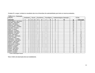 189
A tabela 33, a seguir, sintetiza os resultados das cinco dimensões de sustentabilidade para todos os insumos analisados.
TABELA 33 - Totalização:
GRUPO Ambiental Social Econômica Tecnológica Implementação e Operação TOTAL
Indicador 1 2 3 4 5 6 7 8 9 10 ∑∑ Colocação
ÓLEO USADO + METANOL 3 2 3 2 1 3 1 2 3 3 23 5
ESCUMA + METANOL 3 2 3 2 2 3 2 3 3 3 26 2
SEBO + METANOL 3 2 3 2 0 3 1 2 3 3 22 8
GRAXOS + METANOL 3 2 3 2 1 3 1 2 3 3 23 5
ÓLEO USADO + ETANOL 3 2 3 2 1 3 2 2 3 3 24 3
ESCUMA + ETANOL 3 2 3 2 2 3 3 3 3 3 27 1
SEBO + ETANOL 3 2 3 2 0 3 2 2 3 3 23 5
GRAXOS + ETANOL 3 2 3 2 1 3 2 2 3 3 24 3
MAMONA + METANOL 2 0 3 2 0 -3 1 0 1 3 9 15
MAMONA + ETANOL 2 0 3 2 0 -3 2 0 1 3 10 13
SOJA + METANOL 2 0 3 2 -1 -3 1 0 1 3 8 21
GIRASSOL + METANOL 2 0 3 2 -1 -3 1 0 1 3 8 21
SOJA + ETANOL 2 0 3 2 -1 -3 2 0 1 3 9 15
GIRASSOL + ETANOL 2 0 3 2 -1 -3 2 0 1 3 9 15
CASTANHA + METANOL 2 1 3 2 -3 -3 1 0 2 3 8 21
BABAÇU + METANOL 2 1 3 2 -2 -3 1 0 2 3 9 15
BURITI + METANOL 2 1 3 2 -3 -3 1 0 2 3 8 21
CASTANHA + ETANOL 2 1 3 2 -3 -3 2 0 2 3 9 15
BABAÇU + ETANOL 2 1 3 2 -2 -3 2 0 2 3 10 13
BURITI + ETANOL 2 1 3 2 -3 -3 2 0 2 3 9 14
DENDÊ + METANOL 2 0 3 2 0 3 1 0 0 3 14 11
COCO + METANOL 2 0 3 2 0 3 1 0 0 3 14 11
DENDÊ + ETANOL 2 0 3 2 0 3 2 0 0 3 15 9
COCO + ETANOL 2 0 3 2 0 3 2 0 0 3 15 9
Fonte: Elaboração Própria
Nota: Critério de desempate deve ser estabelecido.
 