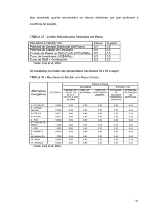 195
sido encerrada quando encontrados os valores anteriores aos que anulavam a
existência de solução.
TABELA 37 - Limites Atribuídos para Restrições aos Pesos:
INSUMOS E PRODUTOS Inferior Superior
Potencial de Geração Distribuída (GWh/ano) 0,4 0,6
Potencial de Criação de Empregos 0,4 0,6
Emissão de Gases do Efeito Estufa (t CO2/GWh) 0,3 0,5
Custo de Investimento (US$/MWh) 0,3 0,5
Custo de O&M + Combustível 0,3 0,5
Fonte: Lins et al, 2004.
Os resultados do modelo são apresentados nas tabelas 38 e 39 a seguir:
TABELA 38 - Resultados do Modelo com Pesos Virtuais:
Pesos Virtuais
INSUMOS PRODUTOS
Alternativas
Energéticas
EFICIÊNCIA
EMISSÃO DE
GASES DO
EFEITO
ESTUFA (t CO2
Eq/GWh)
O&M + CC
(US$/MWh)
CUSTO DE
INVESTIMENTO
(US$/MWh )
POTENCIAL
DE
GERAÇÃO
DISTRIBUIDA
(GWh/ano)
POTENCIAL
DE CRIAÇÀO
DE
EMPREGOS
1- UTE GN CC 0,3954 0,50 0,50 0,30 0,30 0,40
2 – UTE GN
Merchant 0,3920 0,50 0,50 0,30 0,30 0,40
3 - EÓLICA 0,4711 0,60 0,40 0,40 0,30 0,30
4 - SOLAR 0,4021 0,60 0,40 0,40 0,30 0,30
5 - PCH 0,6722 0,50 0,50 0,30 0,38 0,32
6 – CASCAS DE
ARROZ 1,0000 0,60 0,40 0,30 0,40 0,30
7 – GDL 1,0000 0,60 0,40 0,30 0,30 0,40
8 – DRANCO 0,7932 0,40 0,60 0,30 0,30 0,40
9 –
INCINERAÇÃO 1,0000 0,55 0,45 0,30 0,40 0,30
10 – BEM 0,9367 0,40 0,60 0,30 0,40 0,30
11 - BAGAÇO 0,3948 0,50 0,50 0,38 0,30 0,32
Fonte: Lins et al, 2004.
 