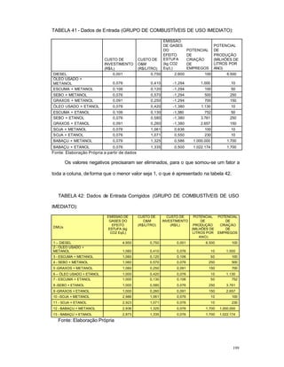 199
TABELA 41 - Dados de Entrada (GRUPO DE COMBUSTÍVEIS DE USO IMEDIATO):
CUSTO DE
INVESTIMENTO
(R$/L)
CUSTO DE
O&M
(R$/LITRO)
EMISSÃO
DE GASES
DO
EFEITO
ESTUFA
(kg CO2
Eq/L)
POTENCIAL
DE
CRIAÇÃO
DE
EMPREGOS
POTENCIAL
DE
PRODUÇÃO
(MILHÕES DE
LITROS POR
ANO)
DIESEL 0,001 0,750 2,600 100 6.500
ÓLEO USADO +
METANOL 0,076 0,410 -1,294 1.000 10
ESCUMA + METANOL 0,106 0,120 -1,294 100 50
SEBO + METANOL 0,076 0,570 -1,294 500 250
GRAXOS + METANOL 0,091 0,250 -1,294 700 150
ÓLEO USADO + ETANOL 0,076 0,420 -1,380 1.130 10
ESCUMA + ETANOL 0,106 0,130 -1,380 752 50
SEBO + ETANOL 0,076 0,580 -1,380 3.761 250
GRAXOS + ETANOL 0,091 0,260 -1,380 2.657 150
SOJA + METANOL 0,076 1,061 0,636 100 10
SOJA + ETANOL 0,076 1,071 0,550 230 10
BABAÇU + METANOL 0,076 1,325 0,586 1.000.000 1.700
BABAÇU + ETANOL 0,076 1,335 0,500 1.022.174 1.700
Fonte: Elaboração Própria a partir de dados
Os valores negativos precisaram ser eliminados, para o que somou-se um fator a
toda a coluna, deforma que o menor valor seja 1, o que é apresentado na tabela 42.
TABELA 42: Dados de Entrada Corrigidos (GRUPO DE COMBUSTÍVEIS DE USO
IMEDIATO):
DMUs
EMISSÃO DE
GASES DO
EFEITO
ESTUFA (kg
CO2 Eq/L)
CUSTO DE
O&M
(R$/LITRO)
CUSTO DE
INVESTIMENTO
(R$/L)
POTENCIAL
DE
PRODUÇÃO
(MILHÕES DE
LITROS POR
ANO)
POTENCIAL
DE
CRIAÇÀO
DE
EMPREGOS
1 – DIESEL 4,950 0,750 0,001 6.500 100
2 - ÓLEO USADO +
METANOL 1,060 0,410 0,076 10 1.000
3 - ESCUMA + METANOL 1,060 0,120 0,106 50 100
4 - SEBO + METANOL 1,060 0,570 0,076 250 500
5 -GRAXOS + METANOL 1,060 0,250 0,091 150 700
6 – ÓLEO USADO + ETANOL 1,000 0,420 0,076 10 1.130
7 - ESCUMA + ETANOL 1,000 0,130 0,106 50 752
8 -SEBO + ETANOL 1,000 0,580 0,076 250 3.761
9 -GRAXOS + ETANOL 1,000 0,260 0,091 150 2.657
10 –SOJA + METANOL 2,986 1,061 0,076 10 100
11 - SOJA + ETANOL 2,923 1,071 0,076 10 230
12 - BABAÇU + METANOL 2,936 1,325 0,076 1.700 1.000.000
13 - BABAÇU + ETANOL 2,873 1,335 0,076 1.700 1.022.174
Fonte: Elaboração Própria
 
