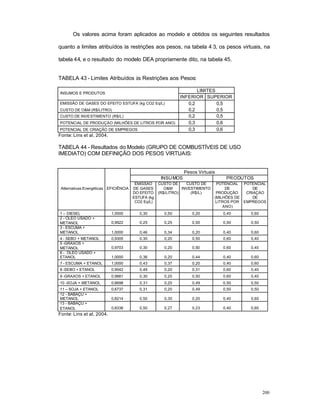 200
Os valores acima foram aplicados ao modelo e obtidos os seguintes resultados
quanto a limites atribuídos às restrições aos pesos, na tabela 4 3, os pesos virtuais, na
tabela 44, e o resultado do modelo DEA propriamente dito, na tabela 45.
TABELA 43 - Limites Atribuídos às Restrições aos Pesos:
LIMITES
INSUMOS E PRODUTOS
INFERIOR SUPERIOR
EMISSÃO DE GASES DO EFEITO ESTUFA (kg CO2 Eq/L) 0,2 0,5
CUSTO DE O&M (R$/LITRO) 0,2 0,5
CUSTO DE INVESTIMENTO (R$/L) 0,2 0,5
POTENCIAL DE PRODUÇÀO (MILHÕES DE LITROS POR ANO) 0,3 0,6
POTENCIAL DE CRIAÇÃO DE EMPREGOS 0,3 0,6
Fonte: Lins et al, 2004.
TABELA 44 - Resultados do Modelo (GRUPO DE COMBUSTÍVEIS DE USO
IMEDIATO) COM DEFINIÇÃO DOS PESOS VIRTUAIS:
Pesos Virtuais
INSUMOS PRODUTOS
Alternativas Energéticas EFICIÊNCIA
EMISSÃO
DE GASES
DO EFEITO
ESTUFA (kg
CO2 Eq/L)
CUSTO DE
O&M
(R$/LITRO)
CUSTO DE
INVESTIMENTO
(R$/L)
POTENCIAL
DE
PRODUÇÃO
(MILHÕES DE
LITROS POR
ANO)
POTENCIAL
DE
CRIAÇÀO
DE
EMPREGOS
1 – DIESEL 1,0000 0,30 0,50 0,20 0,40 0,60
2 - ÓLEO USADO +
METANOL 0,9922 0,25 0,25 0,50 0,50 0,50
3 - ESCUMA +
METANOL 1,0000 0,46 0,34 0,20 0,40 0,60
4 - SEBO + METANOL 0,9305 0,30 0,20 0,50 0,60 0,40
5 -GRAXOS +
METANOL 0,9703 0,30 0,20 0,50 0,60 0,40
6 - ÓLEO USADO +
ETANOL 1,0000 0,36 0,20 0,44 0,40 0,60
7 - ESCUMA + ETANOL 1,0000 0,43 0,37 0,20 0,40 0,60
8 -SEBO + ETANOL 0,9542 0,49 0,20 0,31 0,60 0,40
9 -GRAXOS + ETANOL 0,9881 0,30 0,20 0,50 0,60 0,40
10 -SOJA + METANOL 0,6698 0,31 0,20 0,49 0,50 0,50
11 – SOJA + ETANOL 0,6737 0,31 0,20 0,49 0,50 0,50
12 - BABAÇU +
METANOL 0,8214 0,50 0,30 0,20 0,40 0,60
13 - BABAÇU +
ETANOL 0,8338 0,50 0,27 0,23 0,40 0,60
Fonte: Lins et al, 2004.
 