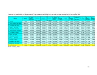 201
TABELA 45 - Resultados do Modelo (GRUPO DE COMBUSTÍVEIS DE USO IMEDIATO) COM DEFINIÇÃO DE REFERÊNCIAS:
DMUs 1 - DIESEL
2 - ÓLEO
USADO +
METANOL
3 -
ESCUMA
+
METANOL
4 - SEBO +
METANOL
5 -
GRAXOS
+
METANOL
6 - ÓLEO
USADO +
ETANOL
7 -
ESCUMA
+ ETANOL
8 -SEBO +
ETANOL
9 -
GRAXOS
+ ETANOL
10 -SOJA
+
METANOL
11 - SOJA
+ ETANOL
12 -
BABAÇU +
METANOL
13 -
BABAÇU +
ETANOL
1 – DIESEL 0,0000 -0,6310 -3,2440 -0,7250 -0,9797 -0,6536 -3,0071 -1,5867 -0,8728 0,0000 0,0000 0,0000 0,0000
2 - ÓLEO USADO + METANOL -14,5251 -0,0078 -0,7681 -0,0136 -0,0762 -0,0167 -0,7662 -0,0263 -0,0696 -0,0044 -0,0045 -0,0171 -0,0084
3 - ESCUMA + METANOL -20,3452 -0,0263 0,0000 -0,1098 -0,0098 -0,0521 0,0000 -0,0476 -0,0111 -0,1413 -0,1433 -0,0272 -0,0351
4 - SEBO + METANOL -14,6392 -0,1065 -1,2257 -0,0695 -0,2027 -0,0760 -1,2135 -0,0757 -0,1853 -0,0346 -0,0344 -0,0328 -0,0217
5 -GRAXOS + METANOL -17,4229 -0,0078 -0,3399 -0,0560 -0,0297 -0,0184 -0,3350 -0,0284 -0,0247 -0,0700 -0,0711 -0,0084 -0,0088
6 - ÓLEO USADO + ETANOL -14,5262 0,0000 -0,7702 0,0000 -0,0670 0,0000 -0,7683 0,0000 -0,0591 0,0000 0,0000 -0,0091 0,0000
7 - ESCUMA + ETANOL -20,3385 -0,0185 0,0000 -0,0958 0,0000 -0,0349 0,0000 -0,0207 0,0000 -0,1368 -0,1387 -0,0191 -0,0265
8 -SEBO + ETANOL -14,5936 -0,0987 -1,2150 -0,0534 -0,1895 -0,0563 -1,2030 -0,0458 -0,1710 -0,0302 -0,0299 -0,0241 -0,0126
9 -GRAXOS + ETANOL -17,3967 0,0000 -0,3346 -0,0409 -0,0182 0,0000 -0,3297 0,0000 -0,0119 -0,0656 -0,0666 0,0000 0,0000
10 -SOJA + METANOL -15,0890 -0,8581 -3,4606 -0,7877 -1,1429 -1,0116 -3,4488 -1,2006 -1,1489 -0,3302 -0,3312 -0,4926 -0,4773
11 - SOJA + ETANOL -15,0899 -0,8496 -3,4614 -0,7733 -1,1329 -0,9939 -3,4496 -1,1729 -1,1376 -0,3255 -0,3263 -0,4841 -0,4683
12 - BABAÇU + METANOL -0,3283 -1,0097 -0,0895 -0,0327 -0,0384 -0,0389 -0,0879 -0,0535 -0,0388 -0,3748 -0,3753 -0,1786 -0,1797
13 - BABAÇU + ETANOL 0,0000 -1,0012 0,0000 0,0000 0,0000 0,0000 0,0000 0,0000 0,0000 -0,3701 -0,3704 -0,1652 -0,1662
EFICIÊNCIA (FO) 1,0000 0,9922 1,0000 0,9305 0,9703 1,0000 1,0000 0,9542 0,9881 0,6698 0,6737 0,8214 0,8338
Fonte: Lins et a l, 2004.
 