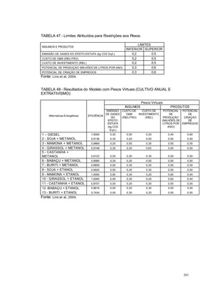 203
TABELA 47 - Limites Atribuídos para Restrições aos Pesos:
LIMITES
INSUMOS E PRODUTOS
INFERIOR SUPERIOR
EMISSÃO DE GASES DO EFEITO ESTUFA (kg CO2 Eq/L) 0,2 0,5
CUSTO DE O&M (R$/LITRO) 0,2 0,5
CUSTO DE INVESTIMENTO (R$/L) 0,2 0,5
POTENCIAL DE PRODUÇÀO (MILHÕES DE LITROS POR ANO) 0,3 0,6
POTENCIAL DE CRIAÇÃO DE EMPREGOS 0,3 0,6
Fonte: Lins et al, 2004.
TABELA 48 - Resultados do Modelo com Pesos Virtuais (CULTIVO ANUAL E
EXTRATIVISMO):
Pesos Virtuais
INSUMOS PRODUTOS
Alternativas Energéticas EFICIÊNCIA
EMISSÃO
DE GASES
DO
EFEITO
ESTUFA
(kg CO2
Eq/L)
CUSTO DE
O&M
(R$/LITRO)
CUSTO DE
INVESTIMENTO
(R$/L)
POTENCIAL
DE
PRODUÇÃO
(MILHÕES DE
LITROS POR
ANO)
POTENCIAL
DE
CRIAÇÀO
DE
EMPREGOS
1 – DIESEL 1,0000 0,30 0,50 0,20 0,40 0,60
2 - SOJA + METANOL 0,9136 0,30 0,20 0,50 0,50 0,50
3 - MAMONA + METANOL 0,9869 0,20 0,50 0,30 0,50 0,50
4 - GIRASSOL + METANOL 0,9148 0,30 0,20 0,50 0,50 0,50
5 - CASTANHA +
METANOL 0,8122 0,50 0,20 0,30 0,50 0,50
6 - BABAÇU + METANOL 0,9080 0,30 0,20 0,50 0,50 0,50
7 - BURITI + METANOL 0,6859 0,50 0,30 0,20 0,50 0,50
8 - SOJA + ETANOL 0,9420 0,50 0,20 0,30 0,50 0,50
9 - MAMONA + ETANOL 1,0000 0,50 0,30 0,20 0,60 0,40
10 - GIRASSOL + ETANOL 1,0000 0,50 0,30 0,20 0,60 0,40
11 - CASTANHA + ETANOL 0,8707 0,50 0,20 0,30 0,50 0,50
12 -BABAÇU + ETANOL 0,9616 0,50 0,20 0,30 0,50 0,50
13 - BURITI + ETANOL 0,7434 0,50 0,30 0,20 0,50 0,50
Fonte: Lins et al, 2004.
 