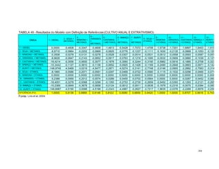 204
TABELA 49 - Resultados do Modelo com Definição de Referências(CULTIVO ANUAL E EXTRATIVISMO):
DMUs 1 - DIESEL
2 - SOJA +
METANOL
3 -
MAMONA +
METANOL
4 -
GIRASSOL
+
METANOL
5 -
CASTANHA
+ METANOL
6 - BABAÇU
+
METANOL
7 - BURITI
+
METANOL
8 - SOJA +
ETANOL
9 -
MAMONA
+ ETANOL
10 -
GIRASSOL
+ ETANOL
11 -
CASTANHA
+ ETANOL
12 -
BABAÇU +
ETANOL
13 -
BURITI +
ETANOL
1 – DIESEL 0,0000 -0,4608 -0,3347 -0,4608 -1,4813 -0,5428 -1,7072 -1,4708 -1,5738 -1,7201 -1,6897 -1,6403 -1,9156
2 - SOJA + METANOL -8,9710 -0,0864 -0,2202 -0,0869 -0,0825 -0,0776 -0,1237 -0,1111 -0,1630 -0,2135 -0,0889 -0,1053 -0,1296
3 - MAMONA + METANOL -0,3508 -0,0278 -0,0131 -0,0278 -0,0528 -0,0307 -0,0514 -0,0531 -0,0512 -0,0558 -0,0593 -0,0587 -0,0579
4 - GIRASSOL + METANOL -8,9628 -0,0847 -0,2143 -0,0852 -0,0817 -0,0763 -0,1216 -0,1095 -0,0532 -0,0909 -0,0880 -0,1039 -0,1276
5 - CASTANHA + METANOL -18,4214 -0,3556 -0,9500 -0,3577 -0,1878 -0,3060 -0,3244 -0,3190 -0,5962 -0,5916 -0,1885 -0,2708 -0,3233
6 - BABAÇU + METANOL -10,3442 -0,1127 -0,3810 -0,1136 -0,0652 -0,0920 -0,1426 -0,1169 -0,2490 -0,2848 -0,0663 -0,0971 -0,1429
7 - BURITI + METANOL -148,9745 -4,5469 -3,0219 -4,5477 -2,2871 -4,5274 -0,3141 -2,7748 -2,0146 -2,0905 -2,2882 -2,7563 -0,3145
8 - SOJA + ETANOL -8,1865 -0,0586 -0,2071 -0,0591 -0,0297 -0,0469 -0,0722 -0,0580 -0,1115 -0,1532 -0,0296 -0,0465 -0,0717
9 - MAMONA + ETANOL 0,0000 0,0000 0,0000 0,0000 0,0000 0,0000 0,0000 0,0000 0,0000 0,0000 0,0000 0,0000 0,0000
10 - GIRASSOL + ETANOL -5,2388 -0,0569 -0,2012 -0,0574 -0,0289 -0,0455 -0,0702 -0,0564 0,0000 0,0000 -0,0287 -0,0452 -0,0696
11 - CASTANHA + ETANOL -18,4051 -0,3278 -0,9368 -0,3299 -0,1350 -0,2753 -0,2730 -0,2659 -0,5452 -0,5393 -0,1293 -0,2121 -0,2654
12 -BABAÇU + ETANOL -10,2369 -0,0849 -0,3678 -0,0858 -0,0124 -0,0612 -0,0911 -0,0638 -0,1979 -0,2316 -0,0070 -0,0384 -0,0850
13 - BURITI + ETANOL -148,8987 -4,5190 -3,0088 -4,5199 -2,2343 -4,4967 -0,2627 -2,7217 -1,9635 -2,0376 -2,2289 -2,6976 -0,2566
EFICIÊNCIA (FO) 1,0000 0,9136 0,9869 0,9148 0,8122 0,9080 0,6859 0,9420 1,0000 1,0000 0,8707 0,9616 0,7434
Fonte: Lins et al, 2004.
 