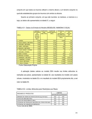 206
conjunto em que todos os insumos utilizam o mesmo álcool, e um terceiro conjunto no
qual são estabelecidos grupos de insumos com ambos os álcoois.
Quanto ao primeiro conjunto, em que são reunidos os resíduos, a mamona e a
soja, os dados são apresentados na tabela 51, a seguir:
TABELA 51 - Dados de Entrada do Modelo (RESIDUOS, MAMONA E SOJA)
DMUs
EMISSÃO
DE GASES
DO
EFEITO
ESTUFA
(kg CO2
Eq/L)
CUSTO DE
O&M
(R$/LITRO)
CUSTO DE
INVESTIMENTO
(R$/L)
POTENCIAL
DE
PRODUÇÃO
(MILHÕES DE
LITROS POR
ANO)
POTENCIAL
DE
CRIAÇÀO
DE
EMPREGOS
1 – DIESEL 4,950 0,750 0,001 6.500 100
2 - ÓLEO USADO + METANOL 1,060 0,410 0,076 10 1.000
3 - ESCUMA + METANOL 1,060 0,120 0,106 50 100
4 - SEBO + METANOL 1,060 0,570 0,076 250 500
5 -GRAXOS + METANOL 1,060 0,250 0,091 150 700
6 - ÓLEO USADO + ETANOL 1,000 0,420 0,076 10 1.130
7 - ESCUMA + ETANOL 1,000 0,130 0,106 50 752
8 -SEBO + ETANOL 1,000 0,580 0,076 250 3.761
9 -GRAXOS + ETANOL 1,000 0,260 0,091 150 2.657
10 -MAMONA + METANOL 2,986 0,750 0,076 5.584 3.000.000
11 - MAMONA + ETANOL 2,923 0,760 0,076 5.584 3.072.838
12 – SOJA + METANOL 2,986 1,061 0,076 12.500 1.250.000
13 – SOJA + ETANOL 2,923 1,071 0,076 12.500 1.413.043
Fonte: Elaboração Própria
A aplicação destes valores ao modelo DEA resulta nos limites atribuídos às
restrições aos pesos, apresentados na tabela 52, aos resultados do modelo com pesos
virtuais, mostrados na tabela 53, e no resultado do modelo DEA propriamente dito, a ser
visto na tabela 54.
TABELA 52 - Limites Atribuídos para Restrições aos Pesos:
LIMITES
INSUMOS E PRODUTOS
INFERIOR SUPERIOR
EMISSÃO DE GASES DO EFEITO ESTUFA (kg CO2 Eq/L) 0,2 0,5
CUSTO DE O&M (R$/LITRO) 0,2 0,5
CUSTO DE INVESTIMENTO (R$/L) 0,2 0,5
POTENCIAL DE PRODUÇÀO (MILHÕES DE LITROS POR ANO) 0,3 0,6
POTENCIAL DE CRIAÇÃO DE EMPREGOS 0,3 0,6
Fonte: Lins et al, 2004.
 