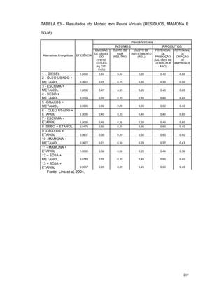 207
TABELA 53 - Resultados do Modelo com Pesos Virtuais (RESIDUOS, MAMONA E
SOJA):
Pesos Virtuais
INSUMOS PRODUTOS
Alternativas Energéticas EFICIÊNCIA
EMISSÃO
DE GASES
DO
EFEITO
ESTUFA
(kg CO2
Eq/L)
CUSTO DE
O&M
(R$/LITRO)
CUSTO DE
INVESTIMENTO
(R$/L)
POTENCIAL
DE
PRODUÇÃO
(MILHÕES DE
LITROS POR
ANO)
POTENCIAL
DE
CRIAÇÀO
DE
EMPREGOS
1 – DIESEL 1,0000 0,50 0,30 0,20 0,40 0,60
2 - ÓLEO USADO +
METANOL 0,9922 0,25 0,25 0,50 0,50 0,50
3 - ESCUMA +
METANOL 1,0000 0,47 0,33 0,20 0,40 0,60
4 - SEBO +
METANOL 0,9304 0,30 0,20 0,50 0,60 0,40
5 -GRAXOS +
METANOL 0,9696 0,30 0,20 0,50 0,60 0,40
6 - ÓLEO USADO +
ETANOL 1,0000 0,40 0,20 0,40 0,40 0,60
7 - ESCUMA +
ETANOL 1,0000 0,45 0,35 0,20 0,40 0,60
8 -SEBO + ETANOL 0,9475 0,50 0,20 0,30 0,60 0,40
9 -GRAXOS +
ETANOL 0,9837 0,30 0,20 0,50 0,60 0,40
10 –MAMONA +
METANOL 0,9977 0,21 0,50 0,29 0,57 0,43
11 - MAMONA +
ETANOL 1,0000 0,50 0,30 0,20 0,44 0,56
12 – SOJA +
METANOL 0,8783 0,35 0,20 0,45 0,60 0,40
13 – SOJA +
ETANOL 0,9067 0,35 0,20 0,45 0,60 0,40
Fonte: Lins et al, 2004.
 