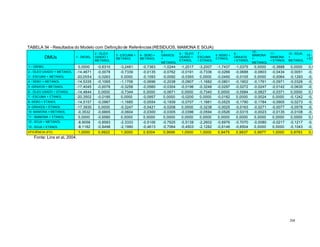 208
TABELA 54 - Resultados do Modelo com Definição de Referências(RESIDUOS, MAMONA E SOJA):
DMUs 1 - DIESEL
2 - ÓLEO
USADO +
METANOL
3 -ESCUMA +
METANOL
4 - SEBO +
METANOL
5 -
GRAXOS
+
METANOL
6 - ÓLEO
USADO +
ETANOL
7 -
ESCUMA
+ ETANOL
8 -SEBO +
ETANOL
9 -
GRAXOS
+ ETANOL
10 -
MAMONA
+
METANOL
11 -
MAMONA
+ ETANOL
12 - SOJA
+
METANOL
13 - SOJA
+ ETANOL
1 – DIESEL 0,0000 -0,6310 -3,2481 -0,7363 -1,0244 -1,2017 -3,2007 -1,7437 -1,0375 0,0000 -0,3888 0,0000 0,0000
2 - ÓLEO USADO + METANOL -14,4671 -0,0078 -0,7339 -0,0135 -0,0762 -0,0191 -0,7336 -0,0266 -0,0688 -0,0803 -0,0434 -0,0051 -0,0052
3 - ESCUMA + METANOL -20,3554 -0,0263 0,0000 -0,1093 -0,0092 -0,0393 0,0000 -0,0450 -0,0105 0,0000 -0,0064 -0,1293 -0,1301
4 - SEBO + METANOL -14,5335 -0,1065 -1,1706 -0,0696 -0,2038 -0,0907 -1,1682 -0,0801 -0,1902 -0,1761 -0,0971 -0,0326 -0,0322
5 -GRAXOS + METANOL -17,4045 -0,0078 -0,3258 -0,0560 -0,0304 -0,0196 -0,3248 -0,0297 -0,0272 -0,0247 -0,0142 -0,0630 -0,0634
6 - ÓLEO USADO + ETANOL -14,4644 0,0000 -0,7344 0,0000 -0,0671 0,0000 -0,7340 0,0000 -0,0584 -0,0827 -0,0371 0,0000 0,0000
7 - ESCUMA + ETANOL -20,3502 -0,0185 0,0000 -0,0957 0,0000 -0,0200 0,0000 -0,0182 0,0000 -0,0024 0,0000 -0,1242 -0,1249
8 -SEBO + ETANOL -14,5157 -0,0987 -1,1685 -0,0554 -0,1939 -0,0707 -1,1661 -0,0525 -0,1790 -0,1784 -0,0905 -0,0273 -0,0267
9 -GRAXOS + ETANOL -17,3930 0,0000 -0,3247 -0,0421 -0,0208 0,0000 -0,3238 -0,0025 -0,0163 -0,0271 -0,0077 -0,0578 -0,0580
10 -MAMONA + METANOL -0,3532 -0,6665 -0,0604 -0,0300 -0,0305 -0,0396 -0,0594 -0,0526 -0,0315 -0,0023 -0,0135 -0,0108 -0,0108
11 - MAMONA + ETANOL 0,0000 -0,6580 0,0000 0,0000 0,0000 0,0000 0,0000 0,0000 0,0000 0,0000 0,0000 0,0000 0,0000
12 - SOJA + METANOL -8,9058 -0,8583 -2,3333 -0,5106 -0,7625 -0,5139 -2,2602 -0,6976 -0,7070 -0,0080 -0,0217 -0,1217 -0,1107
13 - SOJA + ETANOL -8,1182 -0,8498 -2,1990 -0,4613 -0,7064 -0,4503 -2,1282 -0,6146 -0,6504 0,0000 0,0000 -0,1043 -0,0933
EFICIÊNCIA (FO) 1,0000 0,9922 1,0000 0,9304 0,9696 1,0000 1,0000 0,9475 0,9837 0,9977 1,0000 0,8783 0,9067
Fonte: Lins et al, 2004.
 