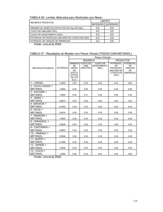 210
TABELA 56 - Limites Atribuídos para Restrições aos Pesos:
LIMITES
INSUMOS E PRODUTOS
INFERIOR SUPERIOR
EMISSÃO DE GASES DO EFEITO ESTUFA (kg CO2 Eq/L) 0,2 0,5
CUSTO DE O&M (R$/LITRO) 0,2 0,5
CUSTO DE INVESTIMENTO (R$/L) 0,2 0,5
POTENCIAL DE PRODUÇÀO (MILHÕES DE LITROS POR ANO) 0,3 0,6
POTENCIAL DE CRIAÇÃO DE EMPREGOS 0,3 0,6
Fonte: Lins et al, 2004.
TABELA 57 - Resultados do Modelo com Pesos Virtuais (TODOS COM METANOL):
Pesos Virtuais
INSUMOS PRODUTOS
Alternativas Energéticas EFICIÊNCIA
EMISSÃO
DE
GASES
DO
EFEITO
ESTUFA
(kg CO2
Eq/L)
CUSTO DE
O&M
(R$/LITRO)
CUSTO DE
INVESTIMENTO
(R$/L)
POTENCIAL
DE
PRODUÇÃO
(MILHÕES DE
LITROS POR
ANO)
POTENCIAL
DE
CRIAÇÀO
DE
EMPREGOS
1 – DIESEL 1,0000 0,50 0,30 0,20 0,40 0,60
2 - ÓLEO USADO +
METANOL 1,0000 0,40 0,20 0,40 0,40 0,60
3 - ESCUMA +
METANOL 1,0000 0,49 0,31 0,20 0,60 0,40
4 - SEBO +
METANOL 0,9437 0,30 0,20 0,50 0,50 0,50
5 -GRAXOS +
METANOL 0,9785 0,30 0,20 0,50 0,60 0,40
6 - SOJA +
METANOL 0,9414 0,50 0,20 0,30 0,50 0,50
7 - MAMONA +
METANOL 1,0000 0,36 0,44 0,20 0,40 0,60
8 - GIRASSOL +
METANOL 0,9426 0,50 0,20 0,30 0,50 0,50
9 - CASTANHA +
METANOL 0,8650 0,50 0,20 0,30 0,50 0,50
10 – BABAÇU +
METANOL 0,9558 0,50 0,20 0,30 0,50 0,50
11 - BURITI +
METANOL 0,7358 0,50 0,30 0,20 0,50 0,50
12 - DENDÊ +
METANOL 1,0000 0,30 0,20 0,50 0,40 0,60
13 - COCO +
METANOL 1,0000 0,36 0,20 0,44 0,40 0,60
Fonte: Lins et al, 2004.
 