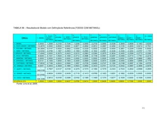 211
TABELA 58 – Resultadosdo Modelo com Definiçãode Referências(TODOS COM METANOL):
DMUs 1 - DIESEL
2 - ÓLEO
USADO +
METANOL
3 -
ESCUMA
+
METANOL
4 - SEBO +
METANOL
5 -
GRAXOS
+
METANOL
6 - SOJA +
METANOL
7 -
MAMONA
+
METANOL
8 -
GIRASSOL
+
METANOL
9 -
CASTANHA
+
METANOL
10 -
BABAÇU +
METANOL
11 -
BURITI +
METANOL
12 -
DENDÊ +
METANOL
13 - COCO
+
METANOL
1 – DIESEL 0,0000 -1,2595 -3,2193 -0,7246 -1,0248 -3,0955 -2,2730 -3,0955 -3,4336 -3,3848 -3,6606 -3,1463 -3,8209
2 – ÓLEO USADO + METANOL -14,4670 0,0000 -0,6930 0,0000 -0,0671 -0,2692 -0,0912 -0,2687 -0,3292 -0,3105 -0,2835 -0,6214 -0,7531
3 – ESCUMA + METANOL -20,3554 -0,0147 0,0000 -0,0952 0,0000 -0,3330 0,0000 -0,3320 -0,4004 -0,3851 -0,2249 0,0000 0,0000
4 – SEBO + METANOL -14,5334 -0,0780 -1,1067 -0,0563 -0,1950 -0,2994 -0,1842 -0,2991 -0,3446 -0,3346 -0,3204 -0,9767 -1,1797
5 -GRAXOS + METANOL -17,4045 0,0000 -0,3075 -0,0423 -0,0215 -0,2983 -0,0364 -0,2975 -0,3634 -0,3455 -0,2508 -0,2772 -0,3365
6 – SOJA + METANOL -8,6200 -0,1531 -1,5925 -0,1094 -0,3712 -0,0586 -0,1748 -0,0591 -0,0297 -0,0469 -0,0715 -1,7761 -2,2218
7 – MAMONA + METANOL 0,0000 0,0000 0,0000 0,0000 0,0000 0,0000 0,0000 0,0000 0,0000 0,0000 0,0000 -0,9880 -1,3693
8 - GIRASSOL + METANOL -8,6141 -0,1450 -1,5055 -0,1063 -0,3405 -0,0569 0,0000 -0,0574 -0,0289 -0,0455 -0,0694 -1,6995 -2,1778
9 – CASTANHA + METANOL -17,8532 -0,7166 -4,8243 -0,5565 -1,3557 -0,2726 -0,8460 -0,2747 -0,1350 -0,2188 -0,2697 -4,1394 -4,9725
10 – BABAÇU + METANOL -9,9351 -0,2643 -2,3828 -0,1885 -0,5923 -0,0692 -0,3433 -0,0701 -0,0124 -0,0442 -0,0897 -2,3690 -2,9078
11 - BURITI + METANOL
-
148,6108
-3,7607 -3,9127 -4,6169 -4,3279 -2,7270 -2,1084 -2,7279 -2,2343 -2,7033 -0,2642 -2,8566 -3,2805
12 - DENDÊ + METANOL
-
121,8162
-2,6634 0,0000 -3,5439 -2,7116 -2,1413 -0,9780 -2,1403 -1,8291 -2,1662 -0,0035 0,0000 0,0000
13 - COCO + METANOL
-
128,1238
-2,6612 -0,6165 -3,5386 -2,8162 -2,1385 -1,1460 -2,1374 -1,8277 -2,1639 0,0000 -0,1006 0,0000
EFICIÊNCIA (FO) 1,0000 1,0000 1,0000 0,9437 0,9785 0,9414 1,0000 0,9426 0,8650 0,9558 0,7358 1,0000 1,0000
Fonte: Lins et al, 2004.
 