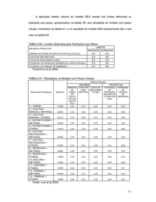 213
A aplicação destes valores ao modelo DEA resulta nos limites atribuídos às
restrições aos pesos, apresentados na tabela 60, aos resultados do modelo com pesos
virtuais, mostrados na tabela 61, e no resultado do modelo DEA propriamente dito, a ser
visto na tabela 62.
TABELA 60 - Limites Atribuídos para Restrições aos Pesos:
LIMITES
INSUMOS E PRODUTOS
INFERIOR SUPERIOR
EMISSÃO DE GASES DO EFEITO ESTUFA (kg CO2 Eq/L) 0,2 0,5
CUSTO DE O&M (R$/LITRO) 0,2 0,5
CUSTO DE INVESTIMENTO (R$/L) 0,2 0,5
POTENCIAL DE PRODUÇÀO (MILHÕES DE LITROS POR ANO) 0,3 0,6
POTENCIAL DE CRIAÇÃO DE EMPREGOS 0,3 0,6
Fonte:Lins et al, 2004.
TABELA 61 - Resultados do Modelo com Pesos Virtuais:
Pesos Virtuais
INSUMOS PRODUTOS
Alternativas Energéticas Eficiência
EMISSÃO
DE
GASES
DO
EFEITO
ESTUFA
(kg CO2
Eq/L)
CUSTO DE
O&M
(R$/LITRO)
CUSTO DE
INVESTIMEN
TO (R$/L)
POTENCIAL
DE
PRODUÇÃO
(MILHÕES DE
LITROS POR
ANO)
POTENCIAL
DE
CRIAÇÀO
DE
EMPREGOS
1 – DIESEL 1,0000 0,50 0,30 0,20 0,40 0,60
2 – CULTIVO
MANUAL+ METANOL 0,8075 0,34 0,20 0,46 0,40 0,60
3 – CULTIVO
MANUAL+ ETANOL 0,8115 0,33 0,20 0,47 0,40 0,60
4 - EXTRATIVISMO +
METANOL 0,3367 0,50 0,20 0,30 0,40 0,60
5 - EXTRATIVISMO +
ETANOL 0,3414 0,50 0,20 0,30 0,40 0,60
6 - CULTIVO
MECANIZADO +
METANOL 0,8062 0,34 0,20 0,46 0,40 0,60
7 - CULTIVO
MECANIZADO +
ETANOL 0,8168 0,34 0,20 0,46 0,40 0,60
8 - RESÍDUOS +
METANOL 0,9883 0,29 0,21 0,50 0,50 0,50
9 - RESÍDUOS +
ETANOL 1,0000 0,35 0,20 0,45 0,56 0,44
10 -ESCUMA +
METANOL 1,0000 0,30 0,50 0,20 0,40 0,60
11 – ESCUMA +
ETANOL 1,0000 0,50 0,30 0,20 0,49 0,51
12 - PERENE +
METANOL 0,9539 0,25 0,27 0,48 0,60 0,40
13 – PERENE +
ETANOL 1,0000 0,30 0,50 0,20 0,40 0,60
Fonte: Lins et al, 2004.
 