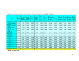 214
TABELA 62 - Resultados do Modelo com Definição de Referências(GRUPOS COM DOIS ALCOOIS):
DMUs
1 -
DIESEL
2 -
CULTIVO
MANUAL+
METANOL
3 -
CULTIVO
MANUAL+
ETANOL
4 -
EXTRATI
VISMO +
METANO
L
5 -
EXTRATI
VISMO +
ETANOL
6 -
CULTIV
O
MECANI
ZADO +
METAN
OL
7 -
CULTIVO
MECANIZ
ADO +
ETANOL
8 -
RESÍDUOS
+
METANOL
9 -
RESÍDUOS
+ ETANOL
10 -
ESCUMA
+
METANOL
11 -
ESCUMA
+
ETANOL
12 -
PERENE
+
METANOL
13 -
PERENE
+
ETANOL
1 – DIESEL 0,0000 0,0000 0,0000 -0,6256 -0,6388 0,0000 0,0000 -0,7211 -1,0197 -3,5191 -3,1394 0,0000 -0,6172
2 - CULTIVO MANUAL+
METANOL
-0,3532 -0,1925 -0,1942 -0,2912 -0,2979 -0,0621 -0,0741 -0,6478 -0,0352 -0,0504 -0,0629 -0,0450 -0,1131
3 - CULTIVO MANUAL+
ETANOL
0,0000 -0,1869 -0,1885 -0,2801 -0,2867 -0,0526 -0,0648 -0,6353 0,0000 0,0000 0,0000 -0,0391 -0,1027
4 - EXTRATIVISMO +
METANOL
-
60,4334
-1,9677 -1,9785 -0,6633 -0,6691 -1,8385 -1,8545 -2,5190 -2,1586 -4,8639 -3,2685 -1,8056 -1,4331
5 - EXTRATIVISMO +
ETANOL
-
60,2331
-1,9626 -1,9733 -0,6530 -0,6586 -1,8308 -1,8470 -2,5065 -2,1311 -4,8459 -3,2293 -1,8018 -1,4277
6 – CULTIVO
MECANIZADO +
METANOL
-8,9058 -0,2636 -0,2635 -0,3331 -0,3381 -0,1938 -0,1973 -0,7937 -0,5556 -3,1193 -2,0170 -0,2685 -0,5927
7 – CULTIVO
MECANIZADO +
ETANOL
-8,1182 -0,2566 -0,2563 -0,3199 -0,3246 -0,1793 -0,1832 -0,7812 -0,4985 -2,9771 -1,8865 -0,2567 -0,5681
8 - RESÍDUOS +
METANOL
-
15,4769
-0,0042 -0,0043 -0,0318 -0,0316 -0,0053 -0,0053 -0,0117 -0,0178 -1,3210 -0,7141 -0,0012 -0,1917
9 - RESÍDUOS +
ETANOL
-
15,4490
0,0000 0,0000 -0,0229 -0,0225 0,0000 0,0000 0,0000 0,0000 -1,3403 -0,7031 0,0000 -0,1923
10 –ESCUMA +
METANOL
-
20,3554
-0,0710 -0,0734 -0,0088 -0,0090 -0,0957 -0,0975 -0,0117 -0,0166 0,0000 -0,0074 -0,0009 0,0000
11 – ESCUMA +
ETANOL
-
20,3502
-0,0669 -0,0692 0,0000 0,0000 -0,0907 -0,0925 0,0000 0,0000 -0,0240 0,0000 0,0000 -0,0013
12 – PERENE +
METANOL
-
10,3355
-0,0176 -0,0176 -0,0292 -0,0293 -0,0449 -0,0426 -0,6873 -0,1834 -1,1276 -0,5081 -0,0461 -0,1039
13 – PERENE +
ETANOL
-7,1897 0,0000 0,0000 0,0000 0,0000 0,0000 0,0000 -0,6686 0,0000 -0,4807 0,0000 0,0000 0,0000
EFICIÊNCIA (FO) 1,0000 0,8075 0,8115 0,3367 0,3414 0,8062 0,8168 0,9883 1,0000 1,0000 1,0000 0,9539 1,0000
Fonte: Lins et al, 2004.
 
