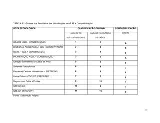 219
TABELA 63 - Síntese dos Resultados das Metodologias paraF AE e Compatibilização
CLASSIFICAÇÃO ORIGINAL COMPATIBILIZAÇÃOROTA TECNOLÓGICA
ANÁLISE DE
SUSTENTABILIDADE
ANÁLISE ENVOLTÓRIA
DE DADOS
DIRETA
GÁS DE LIXO + CONSERVAÇÃO 1 1
A
DIGESTÃO ACELERADA + GDL + CONSERVAÇÃO 2 5
B
B.E.M. + GDL + CONSERVAÇÃO 3 4
B
INCINERAÇÃO + GDL + CONSERVAÇÃO 3 3
A
Geração Termelétrica c/ Casca de Arroz 5 2
B
Sistemas Fotovoltaicos 8 8
C
Pequenas Centrais Hidrelétricas – ELETROSOL 6 6
B
Usina Eólica– COELCE, CBEE/UFPE 7 7
B
Bagaço com Palha e Pontas 8 10
C
UTE GN CC 10 8
C
UTE GN MERCHANT 11 10
C
Fonte: Elaboração Própria.
 