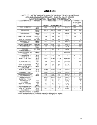 236
ANEXOS
LAUDO DO LABORATÓRIO ASG ANALYTIC-SERVICE GESELLSCHAFT mbH
REALIZADO PARA ROBERT BOSCH GmbH EM JULHO DE 2003
AMOSTRAS ENCAMINHADAS PELO IVIG/COPPE/UFRJ
RESULTADO NORMA
ALEMÃ (prEN
14.214)
CARACTERÍSTICAS MÉTODO
FRITURA SOJA ESGOTO
UNIDADE
Min. Max.
TEOR DE ÉSTER prEN
14103
92,8* 97,8 59,7* Gew.-% 96,5 -
DENSIDADE EN ISO
12185
881,5 884,2 866,6 Kg/m3 860 900
VISCOSIDADE EN ISO
3104
4,31 4,09 3,92 mm2/s 3,5 5
PONTO DE FULGOR ISSO/CD
3679
148 166 102
0
C 101 -
TEOR DE ENXOFRE EN 24260 9,1 0,9 1,2 mg/kg - 10
RESÍDUOS DE
CARBONO
EN ISO
10370
0,01 0,01 0,02 Gew.-% - 0,3
CINZAS SULFATADAS ISO 3987 0,016 0,08* 0,03* Gew.-% - 0,02
TEOR DE ÁGUA EN ISO
12937
189 172 335 mg/kg - 500
TEOR DE
CONTAMINANTES
EN 12662 99* 141* 67* mg/kg - 24
CORROSIVIDADE AO
COBRE
EN ISO 1 1 1 Korr.Grad 1
ESTABILIDADE À
OXIDAÇÃO
prEN
14112
0,8* 0,9* 0,8* h 6 -
ÍNDICE DE ACIDEZ prEN
14104
0,503* 0,142 0,274 mg KOH/g - 0,5
NÚMERO DE IODO prEn
14111
106 127** 115 g Jod/100g - 120
TEOR DE ÉSTERES
METÍLICOS DE ÁCIDO
LINOLÊNICO
prEN
14103
2,7 5,1 2,4 Gew.-% - 12
TEOR DE METANOL prEN
14110
0,048 0,017 0,029 Gew.-% - 0,2
GLICERINA LIVRE 0,028* 0,02 <0,01 Gew.-% - 0,02
MONOGLICERÍDEOS 0,08 0,09 0,16 Gew.-% - 0,8
DIGLICERÍDEOS 0,01 <0,01 0,02 Gew.-% - 0,2
TRIGLICERÍDEOS <0,01 <0,01 <0,01 Gew.-% - 0,2
GLICERINA TOTAL
prEN
14105
0,05 0,04 0,04 Gew.-% - 0,25
TEOR SÓDIO E
POTÁSSIO
prEN
14538
<0,5 <0,5 <0,5 mg/kg - 5
TEOR DE FÓSFORO prEN
14107
<0,5 <0,5 <0,5 mg/kg - 10
PONTO DE NÉVOA EN 116 -1 -4 -12
0
C - 0
TEOR DE CÁLCIO E
MAGNÉSIO
prEN
14538
<0,5 <0,5 <0,5 mg/kg - 5
* Não atendimento ao padrão.
** Não atendimento ao padrão e Indicação de ligações duplas.
 