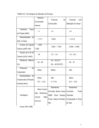 31
TABELA 2: Tecnologias de Geração de Energia
Motores
Combustão
Interna
Turbinas de
Combustão
Turbinas com
Utilização do Vapor
Tamanho Típico
do Projeto (MW)
> 1 > 3 > 8
Necessidades de
GDL (m
3
/dia)
> 17,7 > 56,6 > 141,9
Custos de Capital
Típicos (US$ / kW)
1.000 –
1.300
1.200 – 1.700 2.000 – 2.500
Custos de O & M
Típicos (US $ / kWh)
1.8 1.3 – 1.6 1.0 – 2.0
Eficiência Elétrica
(%)
25 - 35
20 – 28 (CT)
26 – 40 (CCCT)
20 – 31
Potencial de
Cogeração
Baixo Médio Alto
Necessidades de
Compressão (Pressão
Entrada (atm))
Baixo
(0,1 – 2,4)
Alto
(> 11,2)
Baixo
(0,1 – 0,3)
Vantagens
Baixo Custo;
Alta Eficiência;
Tecnol. Mais
Comum
Resistente;
Corrosão; Baixo Custo
O&M; Pqno Espaço
Físico; Baixa Emissão
NOx
Resistente
Corrosão; Pode
Controlar
Composição e Fluxo
de Gás
Fonte: EPA 1996.
 