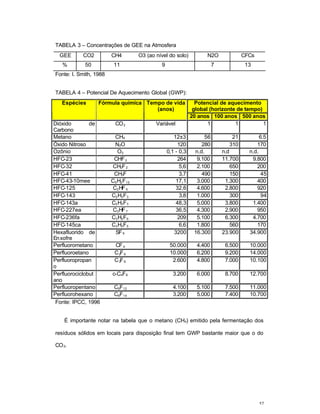 57
TABELA 3 – Concentrações de GEE na Atmosfera
GEE CO2 CH4 O3 (ao nível do solo) N2O CFCs
% 50 11 9 7 13
Fonte: I. Smith, 1988
TABELA 4 – Potencial De Aquecimento Global (GWP):
Potencial de aquecimento
global (horizonte de tempo)
Espécies Fórmula química Tempo de vida
(anos)
20 anos 100 anos 500 anos
Dióxido de
Carbono
CO2 Variável 1 1 1
Metano CH4 12±3 56 21 6.5
Óxido Nitroso N2O 120 280 310 170
Ozônio O3 0,1 - 0,3 n.d. n.d n.d.
HFC-23 CHF3 264 9.100 11.700 9.800
HFC-32 CH2F2 5,6 2.100 650 200
HFC-41 CH3F 3,7 490 150 45
HFC-43-10mee C5H2F10 17,1 3.000 1.300 400
HFC-125 C2HF5 32,6 4.600 2.800 920
HFC-143 C2H3F3 3,8 1.000 300 94
HFC-143a C2H3F3 48,3 5.000 3.800 1.400
HFC-227ea C3HF7 36,5 4.300 2.900 950
HFC-236fa C3H2F6 209 5.100 6.300 4.700
HFC-145ca C3H3F5 6,6 1.800 560 170
Hexafluorido de
Enxofre
SF6 3200 16.300 23.900 34.900
Perfluorometano CF4 50.000 4.400 6.500 10.000
Perfluoroetano C2F6 10.000 6.200 9.200 14.000
Perfluoropropan
o
C3F8 2.600 4.800 7.000 10.100
Perfluorociclobut
ano
c-C4F8 3.200 6.000 8.700 12.700
Perfluoropentano C5F12 4.100 5.100 7.500 11.000
Perfluorohexano C6F14 3.200 5.000 7.400 10.700
Fonte: IPCC, 1996
É importante notar na tabela que o metano (CH4) emitido pela fermentação dos
resíduos sólidos em locais para disposição final tem GWP bastante maior que o do
CO2.
 