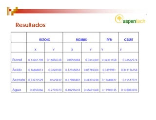Resultados

                  RSTOIC                   RGIBBS                 PFR          CSSRT


              X            Y           X            Y         Y            Y


Etanol    0.14261798   0.16850728    0.0955884    0.0316309   0.32431168       0.32562974


Acido     0.16868013    0.0228184   0.12165054   0.05769304   0.3397981    0.341116158


Acetato   0.33277529     0.529437   0.37980487   0.44376238   0.15648877       0.15517071


Agua       0.3559266    0.2792373   0.40295618   0.46691368   0.17940145   0.178083393
 