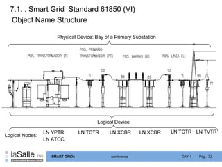 Smart Grid Standard CURSO SMART GRIDS DIA BASADO EN IEC61850.ppt