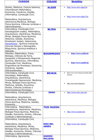 CURSOS                      CIDADE               WebSite

Direito, Medicina, Ciencia Islamica,      ALGER     •   http://www.univ-alger.dz
informáticam Matemática,
Economia, Comércio, Gestão,
Informática, Constução Civil,
                                                    •   http://www.univ-alger3.dz
Matemática, Arquitectura,
electrónica,Mecânica, Biologia
Fisica-Quimica, Ciências Juridicas e
Administrativas...
Informática, Constução Civil,          BLIDA            http://www.univ-blida.dz
Sociologia(em arabe), Matemática,
Arquitectura, electrónica, Mecânica,
Minas, Biologia Fisica-Quimica,
Medicina, Gestão, Economia,
Direito(em Arabe), Veterinaria,
Aeronáutica , Quimica Industrial,
Ciencias Sociais e Demografia,
Bioquimica, Quimica Analitica e
Aplicada...
Petróleo, Matemática, Fisica,        BOURMEDES           •   http://www.usthb.dz
Biologia, Ciências da Terra,
Geografia e Planeamento Regional,
Quimica, Electronica, informática,
Constução Civil, Mecânica,                               •   http://www.umbb.dz
Engenharia de Processos, Economia,
Comércio, Gestão,
Hidrocarbonetos....
Informática, Constução Civil,          BEJAIA       •   http://www.univ-bejaia.dz/index.php/
                                                        facultes
Sociologia, Matemática,
Arquitectura, electrónica,
Investigação Operacional, Mecânica,
Minas, Biologia Fisica-Quimica,                     •   http://www.univ-bejaia.dz
Medicina, Gestão, Economia,
Direito, Ciências Juridicas e
Administrativas,Psicologia,
Informática, Constução Civil,           ORAN        •   http://www.univ-usto.dz/

Matemática, Arquitectura,
electrónica, Mecânica, Biologia
Fisica-Quimica, Medicina, Gestão,
Economia...
Informática, Matemática,               TIZI OUZOU
Arquitectura, electrónica, Mecânica,
Biologia Fisica-Quimica, Medicina,                  •   http://www.ummto.dz/
Gestão, Economia, Direito, Ciências
Juridicas e Administrativas...
Informática, Constução Civil,

Matemática, Arquitectura,              SIDI BEL     •   http://www.univ-sba.dz
electrónica, Mecânica, Minas,          ABBÈS
Biologia Fisica-Quimica, Medicina,
Gestão, Economia, Direito, Ciências
Juridicas e Administrativas...
Informática, Agronomia,                KHEMIS
                                       MILIANA
 