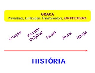 GRAÇA
Preveniente, Justificadora, Transformadora, SANTIFICADORA



                   do l
          ão     ca na           el        us           ja
       aç      Pe igi       Is
                              ra         es          re
C   ri           r                     J          Ig
                O




                 HISTÓRIA
 
