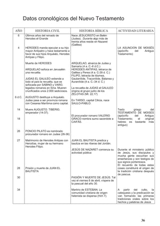 36
Datos cronológicos del Nuevo Testamento
AÑO HISTORIA CIVIL HISTORIA BÍBLICA ACTIVIDAD LITERARIA
6
4
6 d.C.
14
18
26
27
28
30
34
Últimos años del reinado de
Herodes el Grande
HERODES manda ejecutar a su hijo
mayor Antípatro y hace testamente a
favor de sus hijos Arquéalo, Herodes
Antípas y Filipo.
Muerte de HERODES
ARQUELAO sofoca en Jerusalén
una revuelta.
JUDAS EL GALILEO extiende a
todo el país la revuelta, que es
sofocada por SABINO y VARO,
legados romanos en Siria. Mueren
crucificados unos 2.000 sediciosos.
AUGUSTO destituye a Arquéalo.
Judea pasa a ser provincia romana
con Cesarea Marítima como capital.
Muere AUGUSTO. TIBERIO,
emperador (14-37).
PONCIO PILATO es nombrado
procurador romano en Judea (26-36)
Matrimonio de Herodes Antipas con
Herodías, mujer de su hermano
Herodes Filipo.
Prisión y muerte de JUAN EL
BAUTISTA
Nace JESUCRISTO en Belén
(Judea). .Durante algo más de
treinta años reside en Nazaret
(Galilea)
ARQUELAO, etnarca de Judea y
Samaría (4 a..C.-6 d.C.)
HERODES ANTIPAS, tetrarca de
Galilea y Perea (4 a. C-39 d. C.)
FILIPO, tetracta de Idumea,
Gaulanítide, Traconítide, Batanea y
Auranítide (4 a. C.-34 d. C.)
La revuelta de JUDAS el GALILEO
origina el grupo judío de los
ZELOTAS (Mt. 22,17)
En TARSO, capital Cilicia, nace
SAULO-PABLO.
El procurador romano VALERIO
GRACO nombra sumo sacerdote a
CAIFÁS.
JUAN EL BAUTISTA predica y
bautiza en las riberas del Jordán.
JESÚS DE NAZARET comienza su
actividad pública
PASIÓN Y MUERTE DE JESÚS. Tal
vez el viernes 8 de abril, víspera de
la pascual del año 30.
Martirio de ESTEBAN. La
comunidad cristiana de origen
helenista se dispersa (Hch 7).
LA ASUNCION DE MOISÉS
(apócrifo del Antiguo
Testamento)
Texto griego del
TESTAMENTO DE MOISES
(apócrifo del Antiguo
Testamento; el original
hebreo es bastante más
antiguo)
Durante el ministerio público
de Jesús, sus discípulos y
mucha gente escuchan sus
enseñanzas y son testigos de
sus signos portentosos.
El recuerdo de todas estas
cosas constituirá el origen de
la tradición cristiana después
de pascua.
A partir del culto, la
catequesis y la predicación se
van formando las primeras
tradiciones orales sobre los
hechos y palabras de Jesús
 