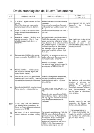37
Datos cronológicos del Nuevo Testamento
AÑO HISTORIA CIVIL HISTORIA BÍBLICA
ACTIVIDAD
LITERARIA
35
36
37
41
44
46
49
50-51
52
53
L. VITELIO, legado romano en Siria
(35-39)
PILATO ordena una matanza de
samaritanos en el monte Garizín.
PONCIO PILATO es cesado como
procurador y muere violentamente
en Roma.
Muerte de TIBERIO. CALÍGULA es
elegido emperador (37-41). En el
año 38 otorga el título de rey a
AGRIPA I.
Es asesinado CALÍGULA y procla-
mado emperador CLAUDIO (41-54)
Muerto AGRIPA I , Judea vuelve a
ser provincia romana, regida por
procuradores (44-46)
TIBERIO ALEJANDRO, procurador
de Roma en Judea (46-48). Diversas
plagas de hambre azotan el imperio.
Decreto de CLAUDIO expulsando de
Roma a judíos y judeocristianos.
LUCIO JUNIO GALIÓN (hermano
del filósofo Séneca) procónsul de
Roma en Acaya. Algunos autores lo
colocan en el 51-52.
ANTONIO FÉLIX es nombrado pro-
curador de Roma en Judea (52-60)
PEDRO inicia su actividad fuera de
Jesuralén.
Anuncio del evangelio en Samaría y
en la costa del Mediterráneo (Hch
8-11)
Vocación.conversión de San PABLO
(Hch 9).
Fundación de la comunidad de AN-
TIOQUÍA, donde los discípulos de
Jesús comienzan a llamarse “cristia-
nos”. Después de la estancia en Ara-
bia, PABLO regresa a Damasco. A
continuación visita en Jerusalén a
los apóstoles y fija su residencia
algunos años y Siria y Cilicia (Gál
1,17-21).
AGRIPA I ve ampliado su reino con
Judea y Samaría. Se recompone el
reino de Herodes el Grande.
HERODES AGRIPA I ordena
decapitar a SANTIAGO EL MAYOR
y encarcela a PEDRO (Hch 12)
PABLO, acompañado de Bernabé,
inicia su primer viaje apostólico:
sudeste de Asia Menor y Chipre
(Hch 13-14)
ASAMBLEA DE JERUSALÉN (Hch
15).
Segundo viaje apostólico de Pablo:
centro de Asia Menor y Grecia (Hch
16-18). Algunos autores sitúan este
viaje antes de la Asamblea de
Jerusalén.
Tercer viaje apostólico de PABLO (
53-58); recorre Galacia, Frigia, la
provincia romana de Asia (Éfeso),
macedonia, Acaya (Corinto) de
nuevo Macedonia (Filipos) y
Palestina (Cesarea del Mar) (Hch
18,23-21,14). Algunos autores
anticipan este viaje al año 50
LOS SECRETOS DE ENOC
(apócrifo del Antiguo
Testamento).
Las tradiciones orales sobre
la vida de Jesús van
tomando el color y las
características peculiares de
cada comunidad.
La tradición oral evangélica
empieza a ponerse por
escrito. Se trata, en un
principio, de pequeñas
unidades literarias –formas-,
que paulatinamente van
dando origen a colecciones
más amplias.
Posible redacción de una
colección de Dichos del
Señor, atribuida a Mateo.
1ª TESALONICENSES.
2ª TESALONICENCES (sí ,
según la opinión tradicional,
se mantiene la autenticidad
paulina de la misma).
 