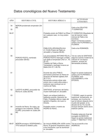 38
Datos cronológicos del Nuevo Testamento
AÑO HISTORIA CIVIL HISTORIA BÍBLICA
ACTIVIDAD
LITERARIA
54
55
56-57
58
60
61
62
63
64
66
66-67
NERON proclamado emperador (54-
68)
PORCIO FESTO, nombrado
procurador (60-62)
LUCEYO ALBINO, procurador de
Roma en Judea (62-64)
Incendio de Roma. Se culpa y se
persigue a los cristianos. GESIO
FLORO, procurador en Judea (64-
66)
NERÓN encarga a VESPASIANO y
TITO sofocar la rebelión judía.
Probable prisión de PABLO en Éfeso
(en cualquier caso, no muy prolon-
gada).
PABLO EN JERUSALÉN (Hch
21,15-26) Prisión de Pablo en
Jerusalén y Cesarea (58-60)
Los procuradores ANTONIO FÉLIX y
PORCIO FESTO interrogan a Pablo,
que apela al emperador (Hch 21, 16-
25,12).
Traslado de Pablo a Roma.
Tempestad y naufragio Invierno en
Malta (Hch 27,1-28,16).
Durante dos años PABLO
permanece prisionero en Roma en
situación de libertad vigilada (Hch
28,17-31).
Numerosos autores sitúan esta
prisión tres o cuatro años antes y
sostienen que concluyó con el
martirio de Pablo.
SANTIAGO, el hermano del Señor,
muere martirizado en Jerusalén.
Según una antigua tradición y
bastantes autores, liberación de
Pablo. Probables últimos viajes del
apóstol a España y de nuevo a
Oriente.
Probable prisión y martirio de
PEDRO en Roma.
Se inicia la REBELIÓN JUDÍA contra
Roma. El general Vespasiano ataca
a los insurrectos, que se acantonan
en Jerusalén.
Carta a los GÁLATAS
1ª CORINTIOS
2ª CORINTIOS (Resultado tal
vez de fusionar varias
misivas de Pablo a los
Corintios)
Según numerosos autores,
cartas a los FILIPENSES y a
FILEMON.
Carta a los ROMANOS.
Tal vez carta de SANTIAGO
(algunos autores modernos la
colocan en una época
posterior, aunque sin
demasiadas pruebas).
Según la opinión tradicional,
cartas a los FILIPENSES, a
FILEMÓN, a los
COLOSENSES y a los
EFESIOS.
1ª PEDRO, según la opinión
tradicional. Actualmente, sin
embargo, son muchos los
que la colocan después de la
muerte del apóstol, en la
década de los 70 a los 80.
Aunque siempre dentro de la
tradición petrina.
Probable redacción final del
evangelio de MARCOS.
Según la opinión tradicional,
cartas 1ª TIMOTEO Y TITO.
Tal vez el escrito a los
HEBREOS.
 