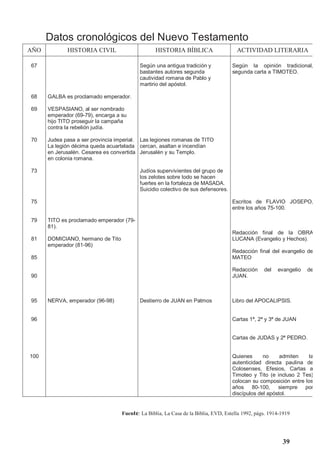 39
Datos cronológicos del Nuevo Testamento
Fuente: La Biblia, La Casa de la Biblia, EVD, Estella 1992, págs. 1914-1919
AÑO HISTORIA CIVIL HISTORIA BÍBLICA ACTIVIDAD LITERARIA
67
68
69
70
73
75
79
81
85
90
95
96
100
GALBA es proclamado emperador.
VESPASIANO, al ser nombrado
emperador (69-79), encarga a su
hijo TITO proseguir la campaña
contra la rebelión judía.
Judea pasa a ser provincia imperial.
La legión décima queda acuartelada
en Jerusalén. Cesarea es convertida
en colonia romana.
TITO es proclamado emperador (79-
81).
DOMICIANO, hermano de Tito
emperador (81-96)
NERVA, emperador (96-98)
Según una antigua tradición y
bastantes autores segunda
cautividad romana de Pablo y
martirio del apóstol.
Las legiones romanas de TITO
cercan, asaltan e incendían
Jerusalén y su Templo.
Judíos supervivientes del grupo de
los zelotes sobre todo se hacen
fuertes en la fortaleza de MASADA.
Suicidio colectivo de sus defensores.
Destierro de JUAN en Patmos
Según la opinión tradicional,
segunda carta a TIMOTEO.
Escritos de FLAVIO JOSEPO,
entre los años 75-100.
Redacción final de la OBRA
LUCANA (Evangelio y Hechos).
Redacción final del evangelio de
MATEO
Redacción del evangelio de
JUAN.
Libro del APOCALIPSIS.
Cartas 1ª, 2ª y 3ª de JUAN
Cartas de JUDAS y 2ª PEDRO.
Quienes no admiten la
autenticidad directa paulina de
Colosenses, Efesios, Cartas a
Timoteo y Tito (e incluso 2 Tes)
colocan su composición entre los
años 80-100, siempre por
discípulos del apóstol.
 