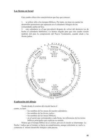 41
Las fiestas en Israel
Este cuadro ofrece dos características que hay que conocer:
1. se refiere sólo a los tiempos bíblicos. Por tanto, no tiene en cuenta los
desarrollos posteriores que aparecen en el calendario litúrgico de las
comunidades judías de hoy;
2. este calendario es el que prevaleció después de volver del destierro (es de
hecho el calendario babilonio). Lo hemos elegido para que este cuadro resulte
también útil para la comprensión del Nuevo Testamento, cuando alude a las
fiestas judías.
Explicación del dibujo
Yendo desde el exterior del círculo hacia el
centro, se leen:
- los nombres de los meses de nuestro calendario;
- los nombres de las fiestas judías;
- los nombres de los meses bíblicos;
- en el sector que corresponde a cada fiesta, las referencias de los textos
bíblicos principales que explican su sentido.
Nótese que el tiempo bíblico no es cíclico; por eso el círculo se interrumpe. La
flecha 1 indica que el tiempo va hacia un cumplimiento, aunque entretanto se vuelve a
comenzar el mismo desarrollo litúrgico cada pascua.
 