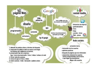 Top 10 google
                Redes sociales
 