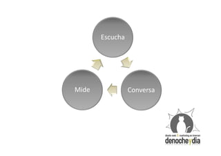 Escucha




Mide             Conversa
 