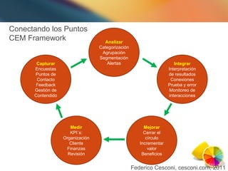 Conectando los Puntos CEM Framework Capturar Encuestas Puntos de Contacto Feedback Gestión de Contendido Analizar Categorización Agrupación Segmentación Alertas Integrar Interpretación de resultados Conexiones Prueba y error Monitoreo de interacciones Mejorar Cerrar el círculo Incrementar valor Beneficios Medir KPI´s: Organización Cliente Finanzas Revisión Federico Cesconi, cesconi.com, 2011 