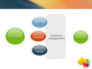 Audience Engagement Empresa Audiencia Conversación Facilitar Comunidad 