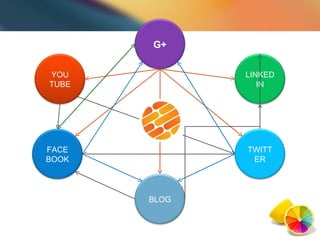 G + YOU TUBE FACE BOOK LINKEDIN TWITTER BLOG 