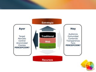 Traditional Web Social Media Ayer Target Mercado Control Anonimidad Clientes PERCEPCION? Hoy Audiencia Comunidad Contenido Transparencia Fans PERCEPCION? Estrategia Recursos 