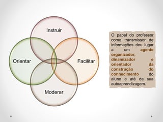 Instruir
Facilitar
Moderar
Orientar
O papel do professor
como transmissor de
informações deu lugar
a um agente
organizador,
dinamizador e
orientador da
construção do
conhecimento do
aluno e até da sua
autoaprendizagem.
 