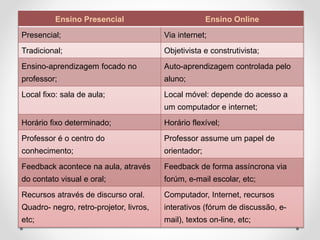 Ensino Presencial Ensino Online
Presencial; Via internet;
Tradicional; Objetivista e construtivista;
Ensino-aprendizagem focado no
professor;
Auto-aprendizagem controlada pelo
aluno;
Local fixo: sala de aula; Local móvel: depende do acesso a
um computador e internet;
Horário fixo determinado; Horário flexível;
Professor é o centro do
conhecimento;
Professor assume um papel de
orientador;
Feedback acontece na aula, através
do contato visual e oral;
Feedback de forma assíncrona via
forúm, e-mail escolar, etc;
Recursos através de discurso oral.
Quadro- negro, retro-projetor, livros,
etc;
Computador, Internet, recursos
interativos (fórum de discussão, e-
mail), textos on-line, etc;
 